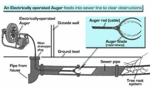 Electric Cable Auger